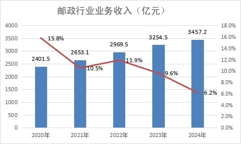 2024年广东省邮政行业发展统计公报